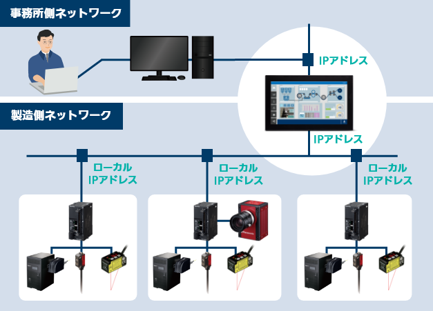設備に後付けで情報収集＆データ蓄積