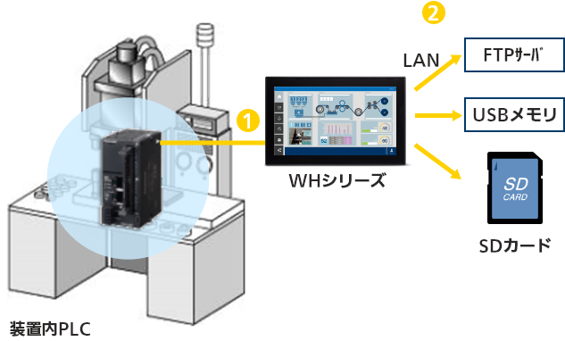 日報の自動作成