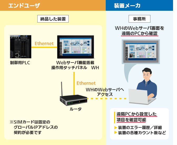 ユーザの装置を遠隔からモニタリング