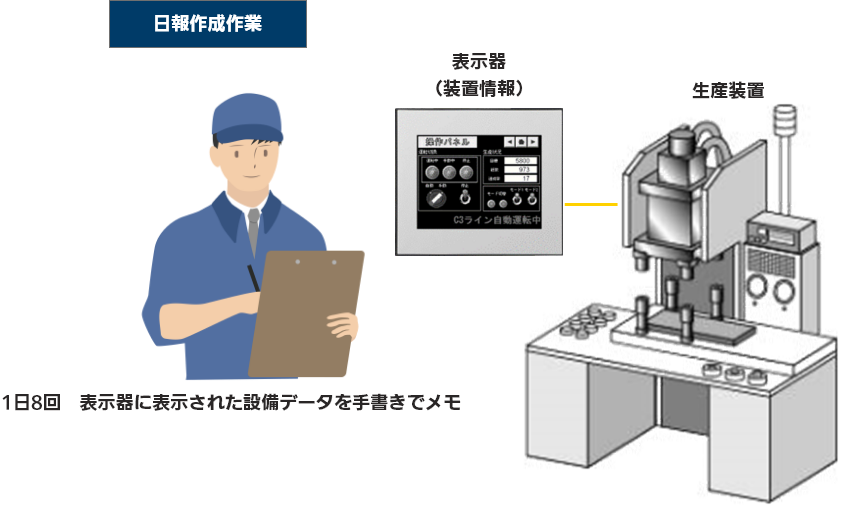 設備の遠隔監視と日報のペーパレス化