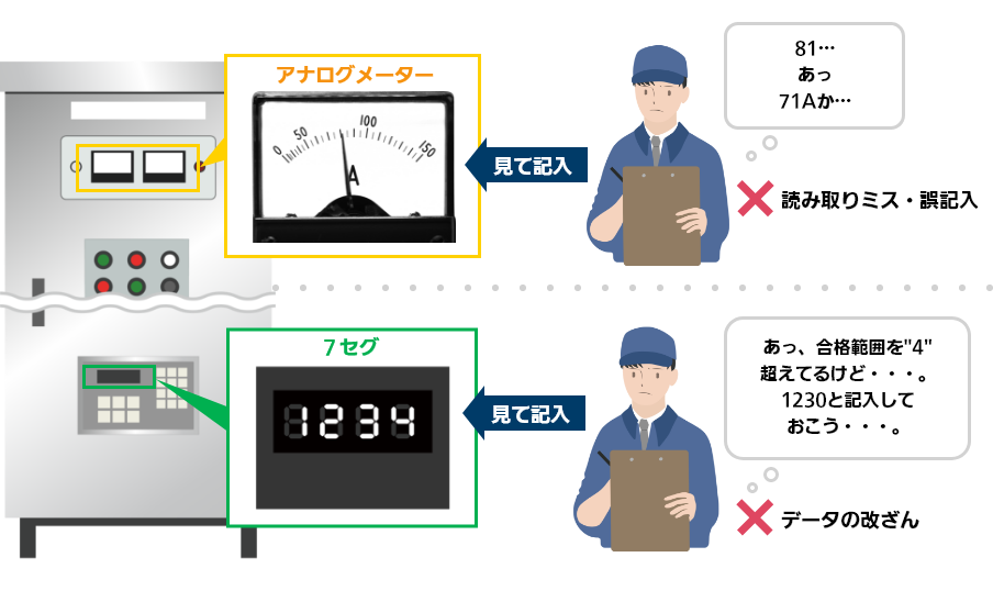 メータの自動読み取りによる目視点検の軽減と誤読取・改ざんの防止