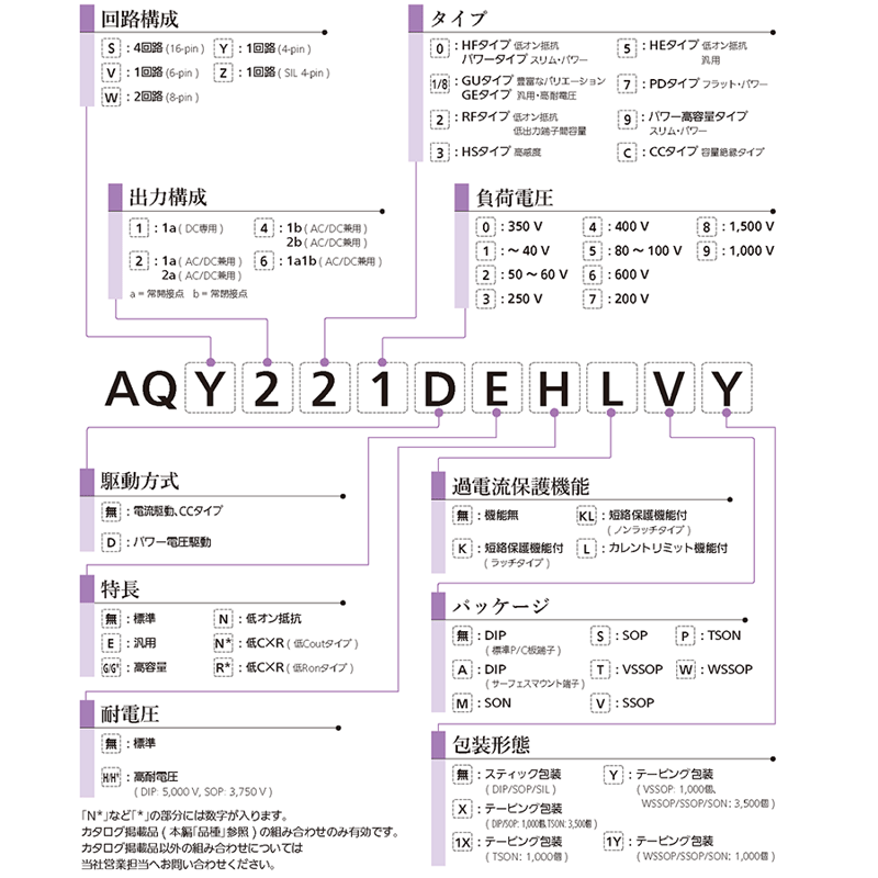 PhotoMOS 品番体系表