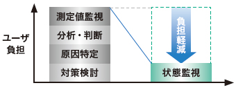 IoTがお手軽に