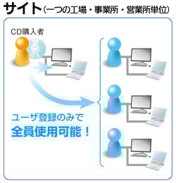 サイトライセンスで費用と手間を削減