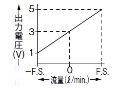 <双方向検出の場合>