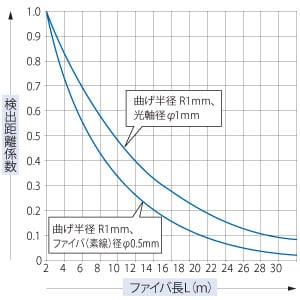 代表例 曲げ半径 R1mm(こまわりファイバFT-□W/FD-□W)