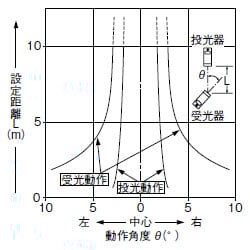 角度特性