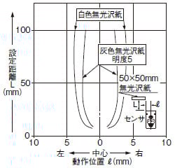 ・ 設定距離100mm