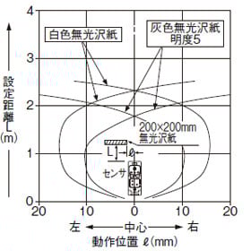 EQ-501(T) EQ-511(T) 検出領域特性 設定距離2.5m