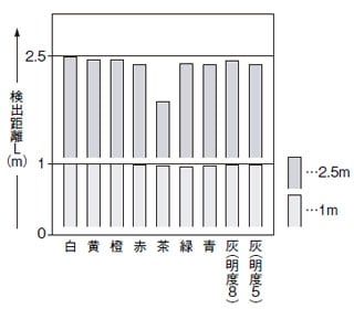 EQ-501(T) EQ-511(T) 色(200×200mm無光沢紙)ー検出距離特性