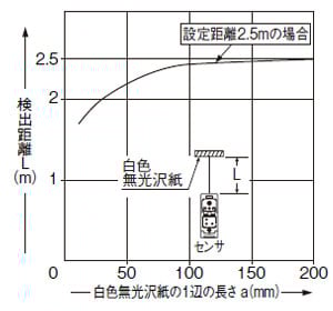 EQ-501(T) EQ-511(T) 検出物体の大きさー検出距離特性