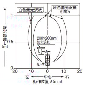 EQ-502(T) EQ-512(T) 検出領域特性 設定距離1m