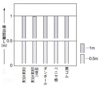 EQ-502(T) EQ-512(T) 材質(200×200mm)ー検出距離特性