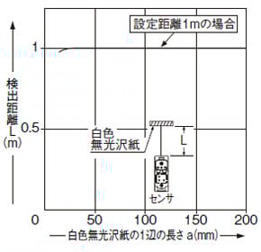 EQ-502(T) EQ-512(T) 検出物体の大きさー検出距離特性