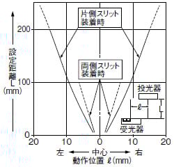 丸型スリット（φ0.5mm）装着時の平行移動特性