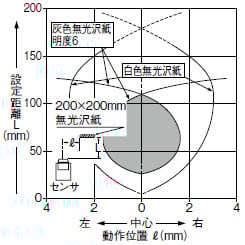 検出領域特性