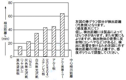 材質(50×50mm)ー検出距離特性