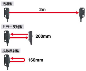 長距離検出を実現