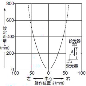 平行移動特性
