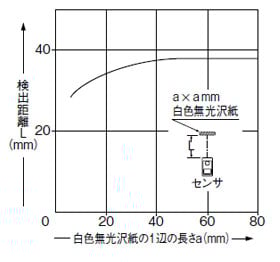検出物体の大きさ－検出距離特性