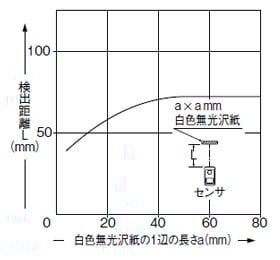 検出物体の大きさ-検出距離特性