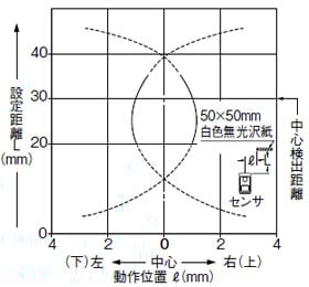 検出領域特性