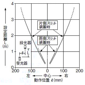 スリット(3×6mm)装着時の平行移動特性