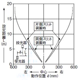 スリット(3×6mm)装着時の平行移動特性