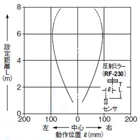 平行移動特性