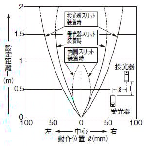 スリット(1×5mm)装着時の平行移動特性
