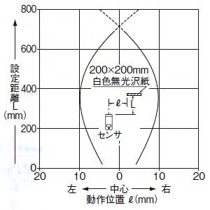 検出領域特性