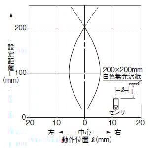 検出領域特性