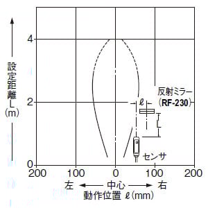 平衡移動特性