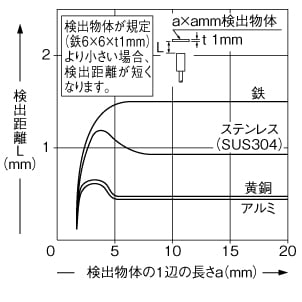 検出物体の大きさ-検出距離特性