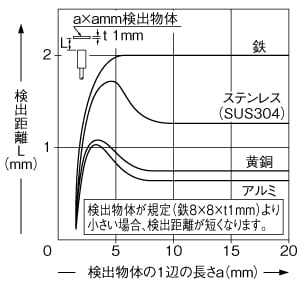 検出物体の大きさ-検出距離特性