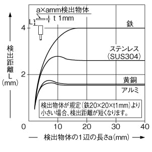 検出物体の大きさ-検出距離特性