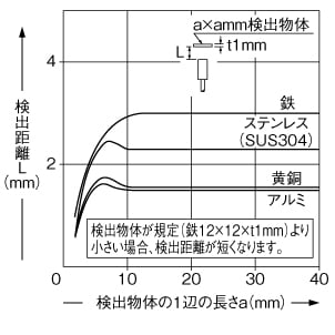 検出物体の大きさ-検出距離特性