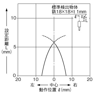 検出領域特性