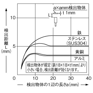 検出物体の大きさ-検出距離特性