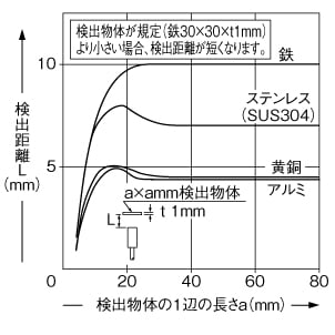 検出物体の大きさ-検出距離特性