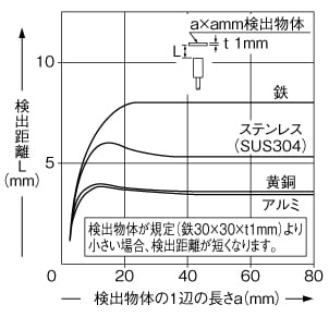 検出物体の大きさ-検出距離特性