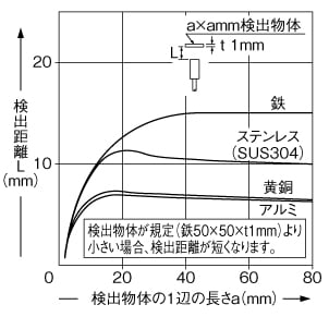 検出物体の大きさ-検出距離特性