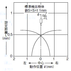 検出領域特性