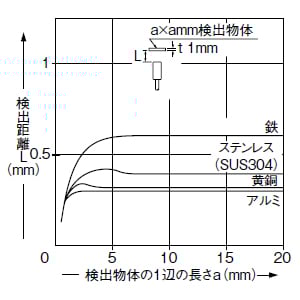 検出物体の大きさ-検出距離特性