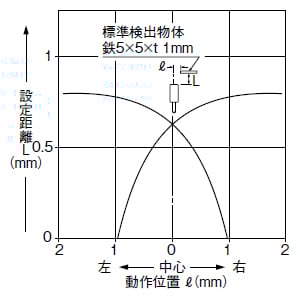 検出領域特性