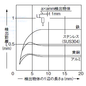 検出物体の大きさ－検出距離特性