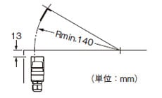 垂直方向
