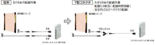 電源や安全出力など必要最小限の線だけをケーブル1本に集約