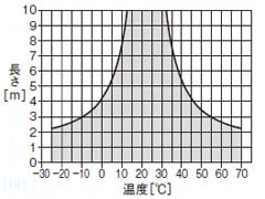 取り付け 使用周囲温度－ワイヤロープ長特性 <ZQ700-□>