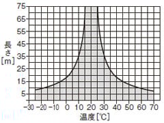 取り付け 使用周囲温度-ワイヤロープ長特性 <ZQ900-□(N)>